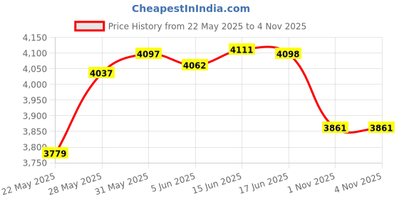 flipkart.com hornflow G Giant Bathtub 10 ft 3 Ring Inflatable Swimming Pool with Pump for Kids/Adults Inflatable Swimming Pool hornflow Price History Graph from 22 May 2025 to 4 Nov 2025
