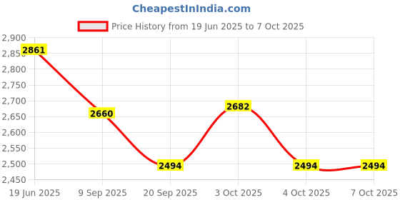 flipkart.com hornflow (Ind566*) A 45 Summer 6.7 Feet Pool for Kids and Adults (Free Air Pump) Inflatable Swimming Pool hornflow Price History Graph from 19 Jun 2025 to 7 Oct 2025