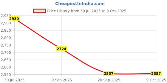 flipkart.com hornflow (IND*83) 6'6 X 41 X 33 /1.98M X 1.05M X 84cm Dozer Ball Pit, Multicolor, Inflatable Ball Pits hornflow Price History Graph from 30 Jul 2025 to 9 Oct 2025