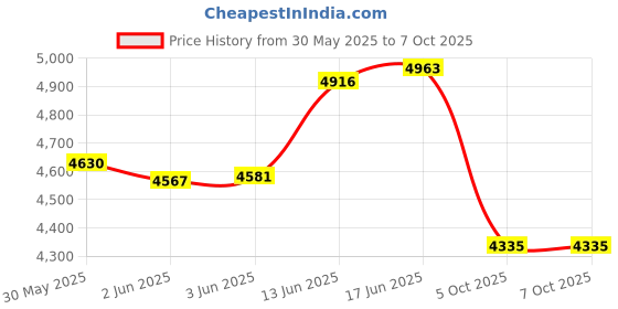 flipkart.com hornflow Inflatable Children (IND*44) Kiddie Spray Wading Swimming Pool With Water Slide Inflatable Swimming Pool hornflow Price History Graph from 30 May 2025 to 5 Oct 2025