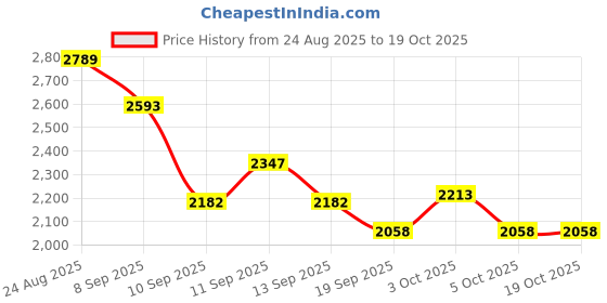 flipkart.com hornflow Inflatable children's pool play center Rainbow, 91x56 cm,With Free Pump Inflatable Swimming Pool hornflow Price History Graph from 24 Aug 2025 to 17 Oct 2025