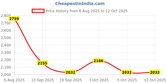 flipkart.com hornflow Inflatable children's pool play center Rainbow Inflatable Swimming Pool hornflow Price History Graph from 6 Aug 2025 to 12 Oct 2025
