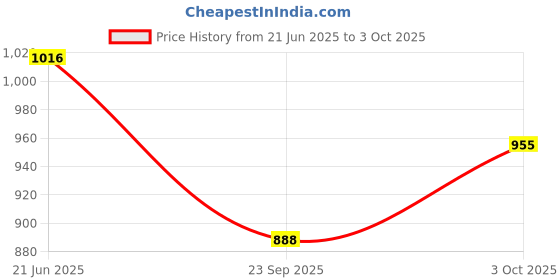 flipkart.com hornflow Inflatable (IND*190) toy-rider with handles fish, 157x94cm Multicolor Inflatable Pool Accessory hornflow Price History Graph from 21 Jun 2025 to 3 Oct 2025