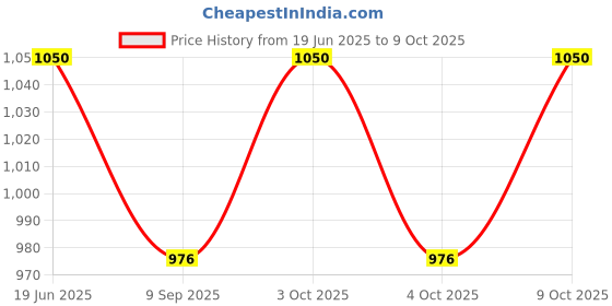 flipkart.com hornflow Inflatable (IND*20) Water Polo and Ball 142Mx76cm Multicolor Inflatable Hoppers & Bouncer hornflow Price History Graph from 19 Jun 2025 to 9 Oct 2025