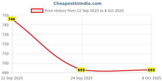 flipkart.com hornflow Inflatable (IND*3219) Swimming Pool for Kids Inflatable Swimming Pool hornflow Price History Graph from 12 Sep 2025 to 7 Oct 2025