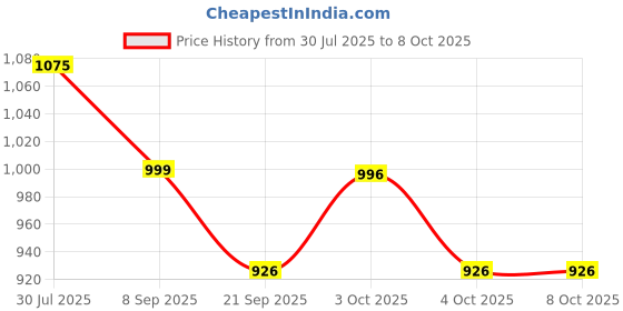 flipkart.com hornflow Inflatable (IND*51) Set Water Polo Game for Pool Multicolor Inflatable Hoppers & Bouncer hornflow Price History Graph from 30 Jul 2025 to 7 Oct 2025