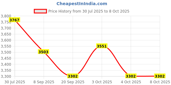 flipkart.com hornflow Inflatable (IND*56) Soccer Net : Sports, Fitness (Multicolor) With Free Pump Inflatable Hoppers & Bouncer hornflow Price History Graph from 30 Jul 2025 to 7 Oct 2025