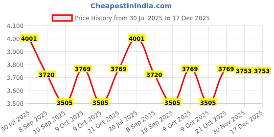 flipkart.com hornflow Inflatable (IND*59) Soccer Net : Sports, Fitness & Outdoors (Multicolor) Inflatable Hoppers & Bouncer hornflow Price History Graph from 30 Jul 2025 to 17 Dec 2025