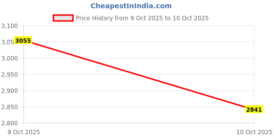 flipkart.com hornflow Inflatable (IND*61) children's pool with canopy Pineapple INTEX 58414 Inflatable Swimming Pool hornflow Price History Graph from 20 Jul 2025 to 9 Oct 2025