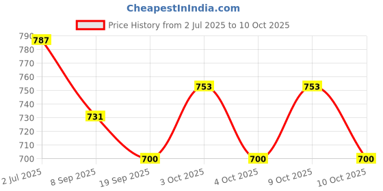 flipkart.com hornflow Inflatable (IND*66) Step Roller for Toddlers, 64Cm X 33Cm X 33Cm,Multicolor Inflatable Hoppers & Bouncer hornflow Price History Graph from 2 Jul 2025 to 9 Oct 2025