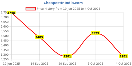 flipkart.com hornflow Inflatable (IND*71)Train paddling pool Ball Pit Multicolor. Inflatable Ball Pits hornflow Price History Graph from 19 Jun 2025 to 4 Oct 2025