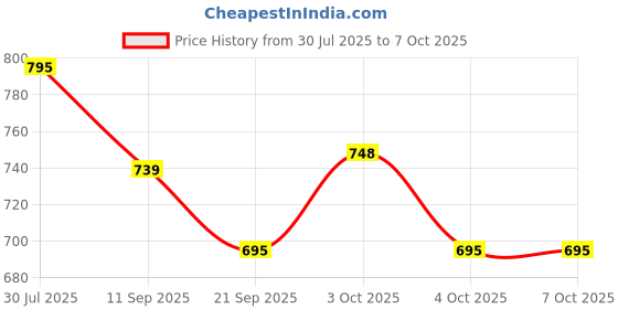 flipkart.com hornflow Inflatable (IND*72) Step Roller for Toddlers, 64Cm X 33Cm X 33Cm,Multicolor Inflatable Hoppers & Bouncer hornflow Price History Graph from 30 Jul 2025 to 7 Oct 2025