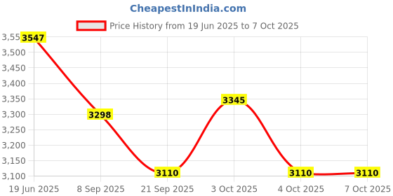 flipkart.com hornflow Inflatable (IND*73) Soccer Net (Multicolor) Inflatable Hoppers & Bouncer hornflow Price History Graph from 19 Jun 2025 to 6 Oct 2025