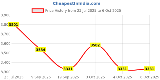 flipkart.com hornflow Inflatable (IND*77) Soccer Net : Sports, Fitness (Multicolor) With Free Pump Inflatable Hoppers & Bouncer hornflow Price History Graph from 23 Jul 2025 to 6 Oct 2025