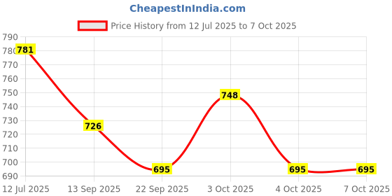 flipkart.com hornflow Inflatable (IND*84) Step Roller for Toddlers,Multicolor Inflatable Hoppers & Bouncer hornflow Price History Graph from 12 Jul 2025 to 6 Oct 2025