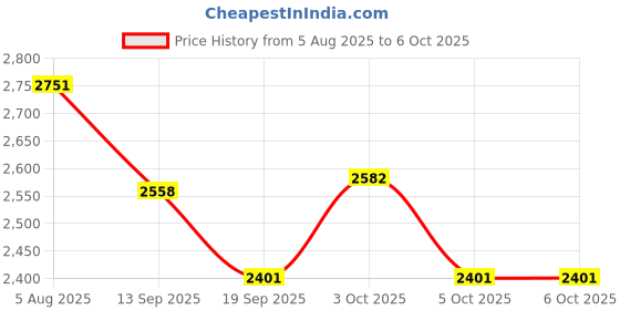 flipkart.com hornflow Inflatable (IND*85) play pool level With Free Pump Inflatable Swimming Pool hornflow Price History Graph from 5 Aug 2025 to 6 Oct 2025