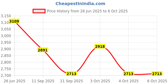 flipkart.com hornflow Inflatable (IND*85)Trampoline For Children 152 x 117 cm (Multicolor) Inflatable Hoppers & Bouncer hornflow Price History Graph from 26 Jun 2025 to 6 Oct 2025