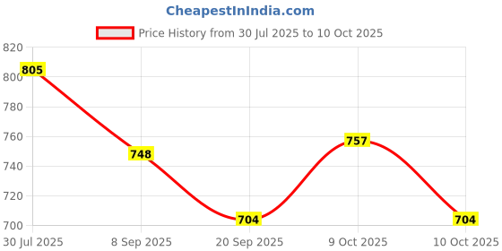 flipkart.com hornflow Inflatable (IND*87) Step Roller for Toddlers,Multicolor Inflatable Hoppers & Bouncer hornflow Price History Graph from 30 Jul 2025 to 9 Oct 2025