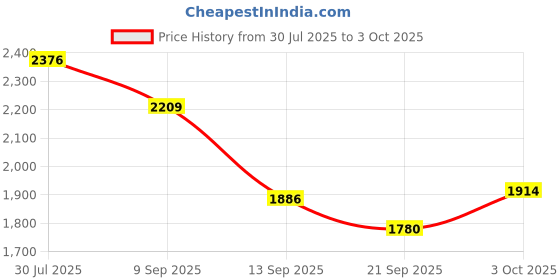 flipkart.com hornflow Inflatable (IND*88) Ball Pit Racing Car Multicolor Inflatable Ball Pits hornflow Price History Graph from 30 Jul 2025 to 3 Oct 2025