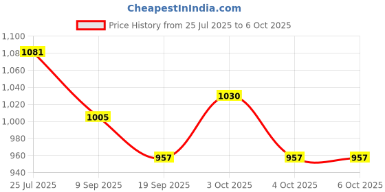 flipkart.com hornflow Inflatable (IND*90) Water Polo Frame Multicolor Inflatable Hoppers & Bouncer hornflow Price History Graph from 25 Jul 2025 to 6 Oct 2025