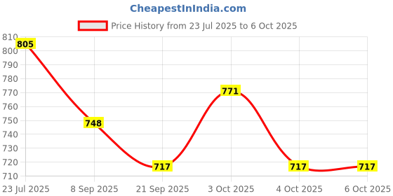flipkart.com hornflow Inflatable (IND*92) Step Roller for Toddlers, 64Cm X 33Cm X 33Cm,Multicolor Inflatable Hoppers & Bouncer hornflow Price History Graph from 23 Jul 2025 to 6 Oct 2025