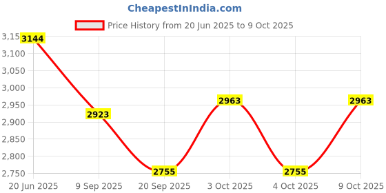 flipkart.com hornflow Inflatable (IND*93)Trampoline For Children 152 x 117 cm (Multicolor) Inflatable Hoppers & Bouncer hornflow Price History Graph from 20 Jun 2025 to 8 Oct 2025