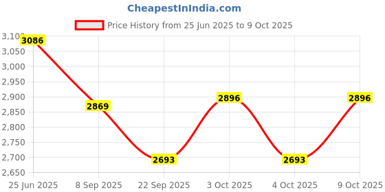 flipkart.com hornflow Inflatable (IND*99)Trampoline For Children 152 x 117 cm (Multicolor) Inflatable Hoppers & Bouncer hornflow Price History Graph from 25 Jun 2025 to 9 Oct 2025