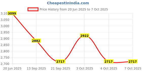 flipkart.com hornflow Inflatable Jumping Tube With Balls For Kids Jump (Multicolor) Inflatable Hoppers & Bouncer hornflow Price History Graph from 20 Jun 2025 to 6 Oct 2025