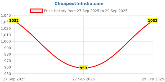 flipkart.com hornflow Inflatable Kiddie Pool Φ70cm x H30cm Inflatable Swimming Pool hornflow Price History Graph from 27 Sep 2025 to 29 Sep 2025