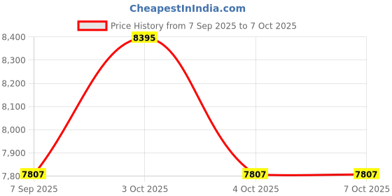 flipkart.com hornflow Inflatable Original Playhouse, (IND*66) Playground With Free Pump Inflatable Hoppers & Bouncer hornflow Price History Graph from 7 Sep 2025 to 7 Oct 2025