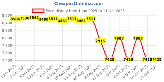flipkart.com hornflow Inflatable Original Playhouse, Trampoline Playground With Free Pump Inflatable Hoppers & Bouncer hornflow Price History Graph from 1 Jun 2025 to 10 Oct 2025