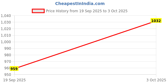 flipkart.com hornflow Inflatable Paddling Pool 70 cm x 30 cm Swimming Pools Inflatable Swimming Pool hornflow Price History Graph from 19 Sep 2025 to 3 Oct 2025