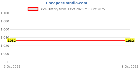 flipkart.com hornflow Inflatable Paddling Pool 70 cm x 30 cm Swimming Pools Inflatable Swimming Pool hornflow Price History Graph from 3 Oct 2025 to 8 Oct 2025