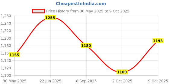 flipkart.com hornflow Inflatable Paddling Pool 86 x 86 x 25 cm Swimming Pools Inflatable Swimming Pool hornflow Price History Graph from 30 May 2025 to 9 Oct 2025