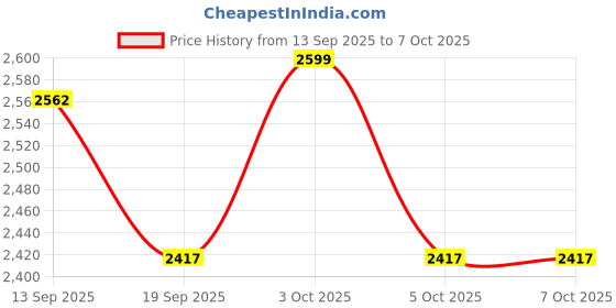 flipkart.com hornflow Inflatable play pool level With Free Pump Inflatable Swimming Pool hornflow Price History Graph from 13 Sep 2025 to 6 Oct 2025