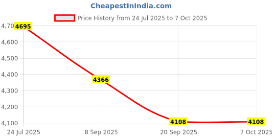 flipkart.com hornflow Inflatable Pool 270 x 198 x 51 cm with free pump Inflatable Swimming Pool hornflow Price History Graph from 24 Jul 2025 to 6 Oct 2025