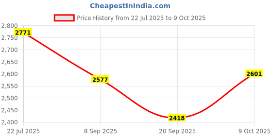 flipkart.com hornflow Inflatable Pool Fruit (IND*95) | Swimming Pools Inflatable Swimming Pool hornflow Price History Graph from 22 Jul 2025 to 9 Oct 2025