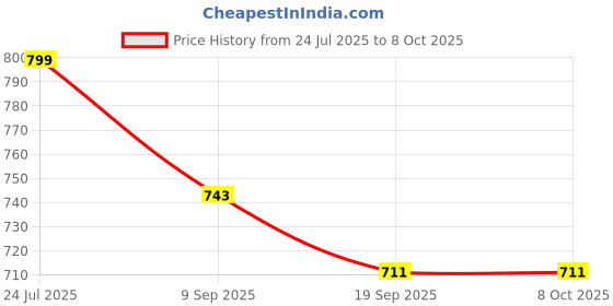 flipkart.com hornflow Inflatable Step Roller for Toddlers, 64Cm X 33Cm X 33Cm,Multicolor Inflatable Hoppers & Bouncer hornflow Price History Graph from 24 Jul 2025 to 7 Oct 2025