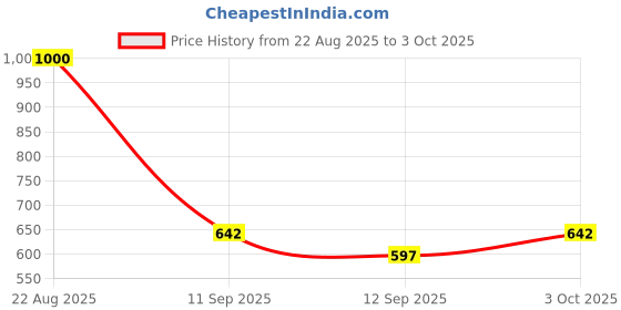 flipkart.com hornflow INFLATABLE SUNSET (IND*8520) GLOW BABY POOL Inflatable Swimming Pool hornflow Price History Graph from 22 Aug 2025 to 3 Oct 2025