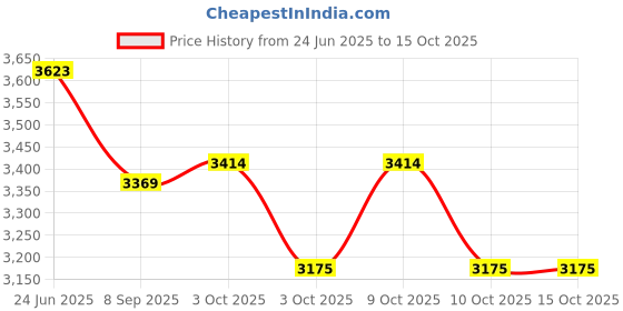 flipkart.com hornflow Inflatable Swimming Pool adults Above Ground,8.7Feet-Swimming Pools Inflatable Swimming Pool hornflow Price History Graph from 24 Jun 2025 to 14 Oct 2025