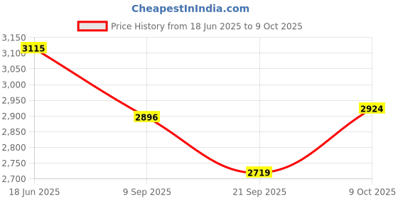 flipkart.com hornflow Inflatable Trampoline For Children 152 x 117 cm (Multicolor) Inflatable Hoppers & Bouncer hornflow Price History Graph from 18 Jun 2025 to 8 Oct 2025