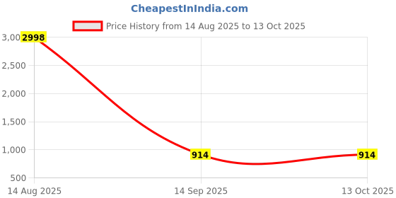 flipkart.com hornflow Inflatable Transparent Whale Rider- Inflatable Swimming Pool hornflow Price History Graph from 14 Aug 2025 to 12 Oct 2025