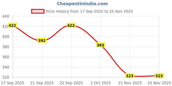 flipkart.com hornflow Intelligence Book English Letters & Words Learning Sound Book hornflow Price History Graph from 17 Sep 2025 to 24 Nov 2025