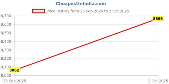 flipkart.com hornflow Intex Easy Set Pool Set With Free Pump 12ft X 30in Inflatable Swimming Pool hornflow Price History Graph from 25 Sep 2025 to 2 Oct 2025