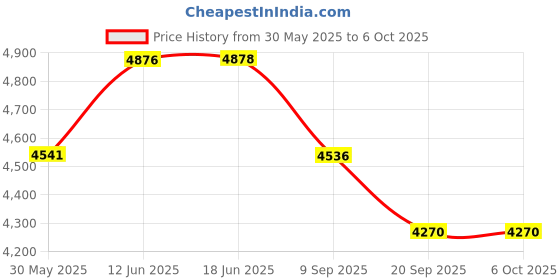 flipkart.com hornflow Intex (IND*11) Big Portable Swimming Pool Family Lounge Pool With Pump Inflatable Swimming Pool hornflow Price History Graph from 30 May 2025 to 5 Oct 2025