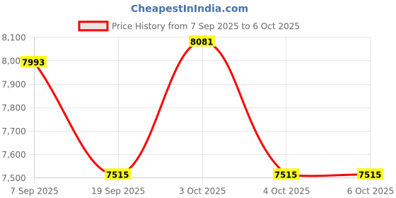 flipkart.com hornflow Jump O Lene (IND*5250) With Free Pump Inflatable Hoppers & Bouncer hornflow Price History Graph from 7 Sep 2025 to 5 Oct 2025