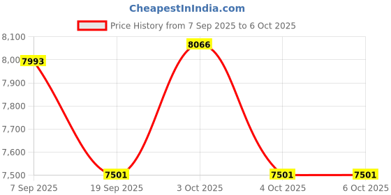 flipkart.com hornflow Jump O Lene (IND*7684) With Free Pump Inflatable Hoppers & Bouncer hornflow Price History Graph from 7 Sep 2025 to 5 Oct 2025