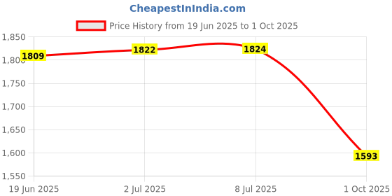 flipkart.com hornflow Kids (IND*88) Swimming Pool Sunset Glow Pool Inflatable Pool Inflatable Swimming Pool hornflow Price History Graph from 19 Jun 2025 to 1 Oct 2025
