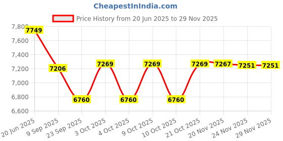 flipkart.com hornflow Kid's Inflatable Rainbow Ring Water Play Center with Quick Fill Air Pump Inflatable Swimming Pool hornflow Price History Graph from 20 Jun 2025 to 28 Nov 2025