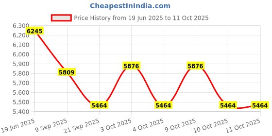 flipkart.com hornflow Large Family Paddling Pool Easy Set 8FT With Free Pump Inflatable Swimming Pool hornflow Price History Graph from 19 Jun 2025 to 11 Oct 2025